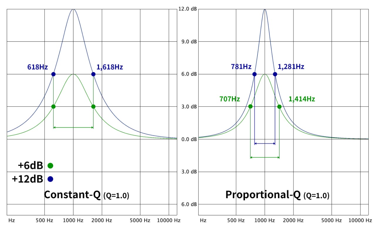 Filter 2. Peaking Filter와 Shelving Filter 리뷰/강좌 미디톡