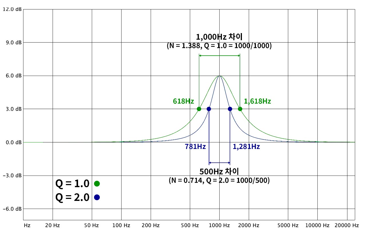 Filter 2. Peaking Filter와 Shelving Filter 리뷰/강좌 미디톡